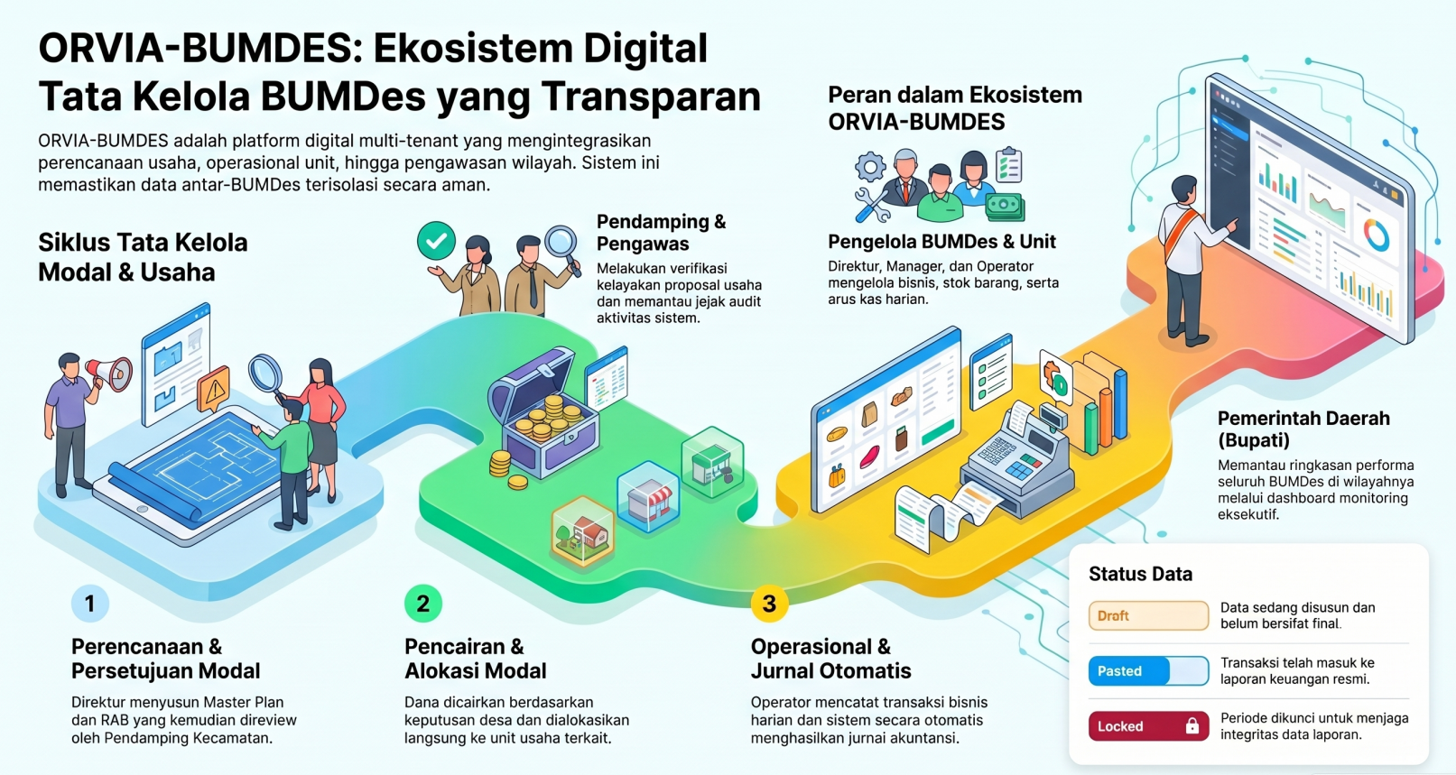 Visual forum laporan dan dashboard kesehatan keuangan BUMDes